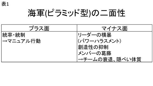 表1 海軍(ピラミッド型)の二面性