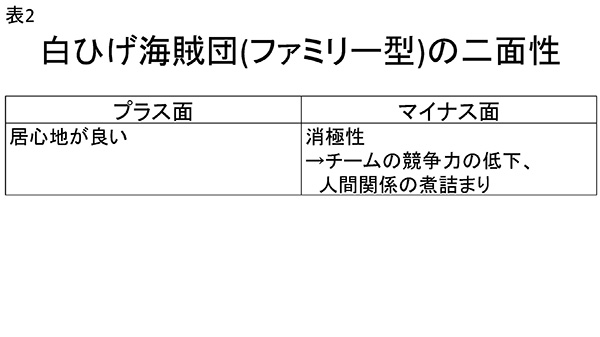 表2 白ひげ海賊団(ファミリー型)の二面性