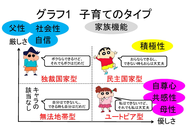 グラフ1 子育てのタイプ