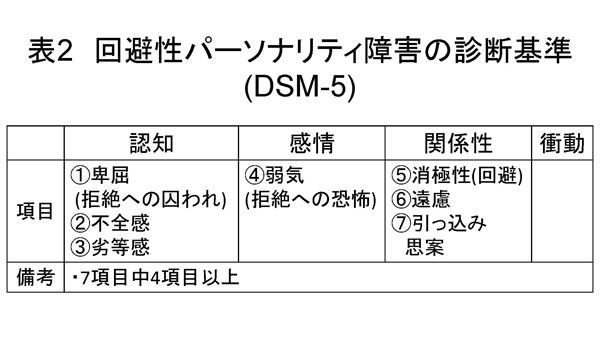 表2 回避性パーソナリティ障害の診断基準
