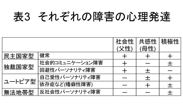 表3 それぞれの障害の心理発達