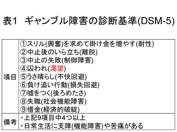 ギャンブル障害(ギャンブル依存症)の診断基準(DSM-5)