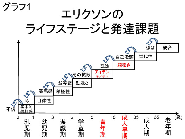 エリクソンのライフステージと発達課題のグラフ