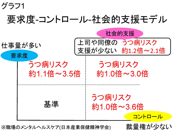 グラフ1 要求度-コントロール-社会的支援モデル