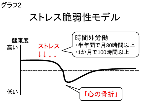 ★グラフ2 ストレス脆弱性モデル