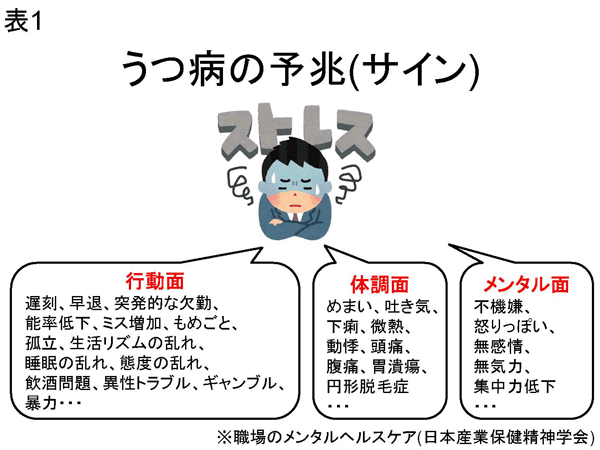 表1 うつ病の予兆(サイン)