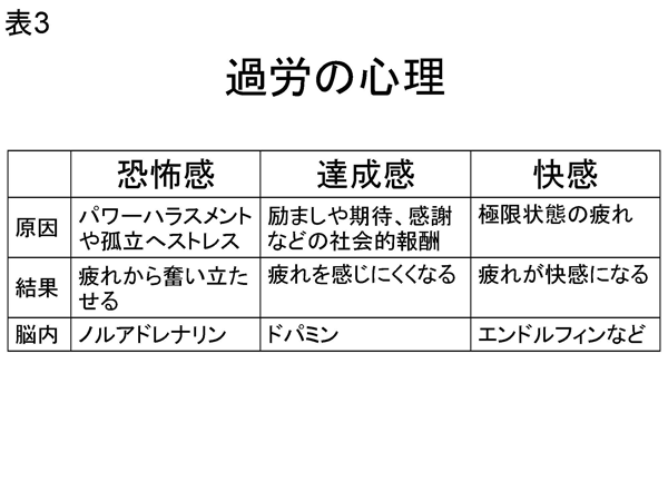 ★表3 過労の心理