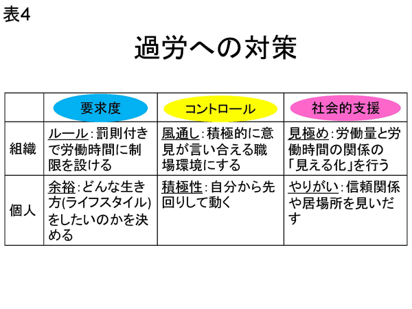 ★表4 過労への対策
