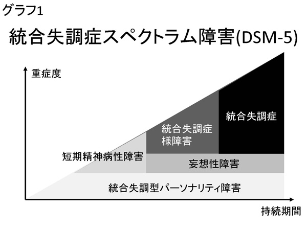 グラフ1 統合失調症スペクトラム障害