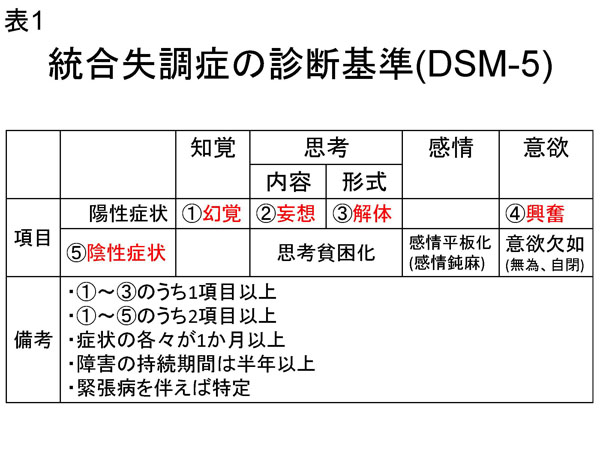 ★表1 統合失調症の診断基準(DSM-5)