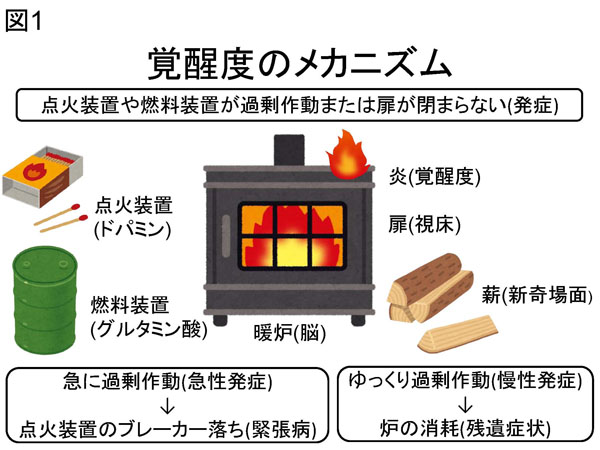 ★図1 覚醒度のメカニズム