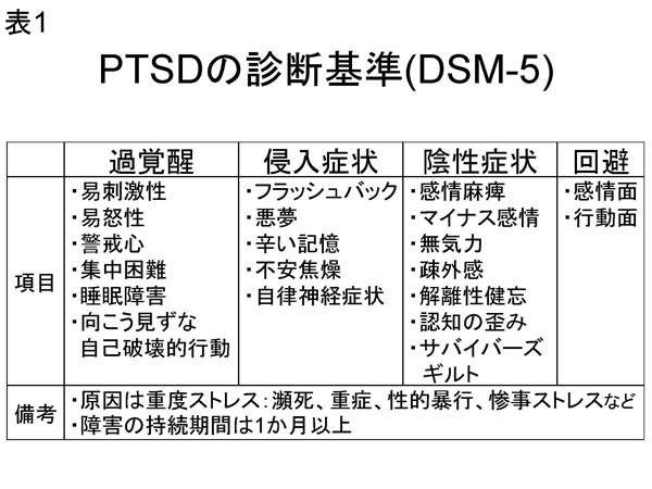 ★表1 PTSDの診断基準(DSM-5)