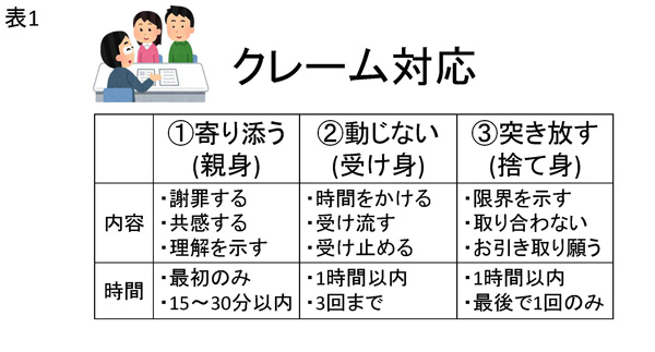 ★表1 クレーム対応