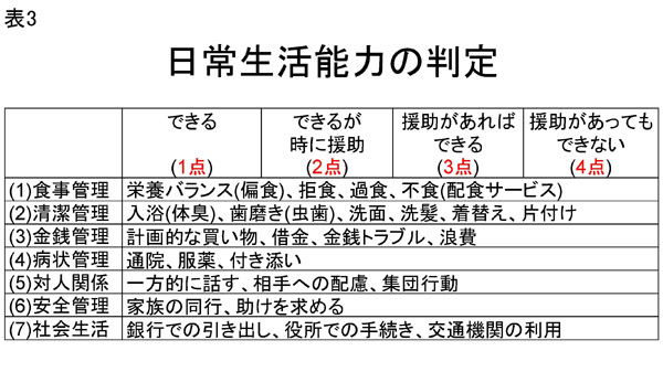 ★表3 日常生活能力の判定