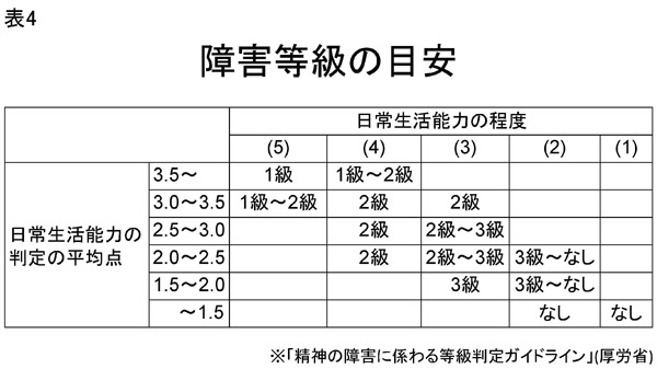 ★表4 障害等級の目安